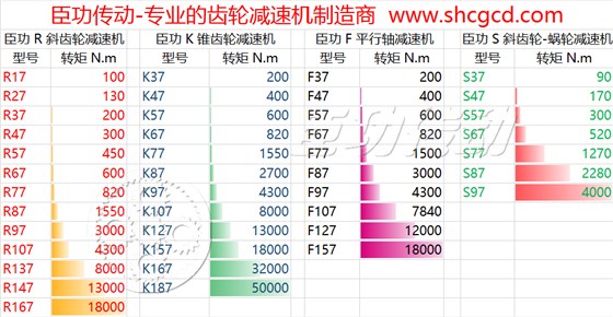 臣功RKFS齿轮减速机扭矩表