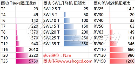 臣功T SWL RV减速机扭矩表