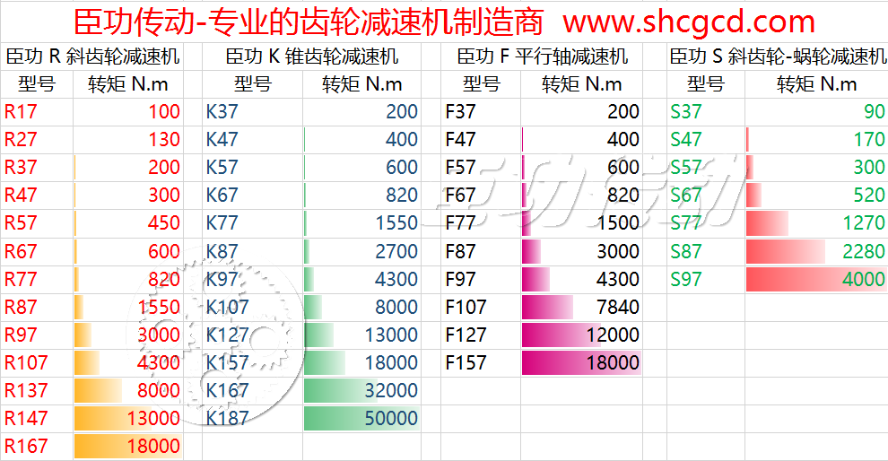 臣功RKFS齿轮减速机扭矩表