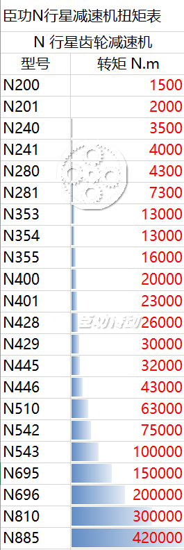 臣功N行星减速机扭矩表