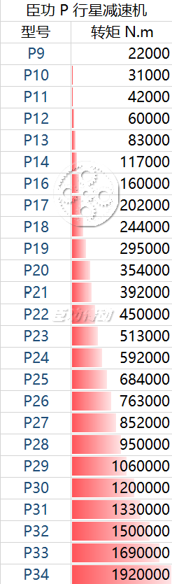 臣功P行星减速机扭矩表