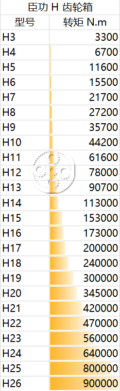 臣功H齿轮箱扭矩表